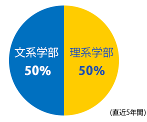 大卒　卒業学部文理内訳